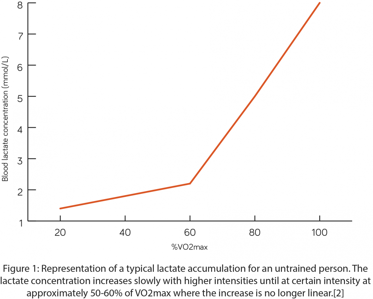 the-lactate-threshold-stepup-air