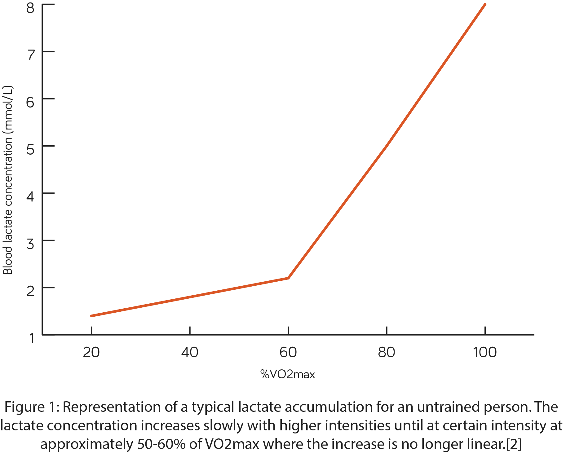 The lactate threshold StepUp Air