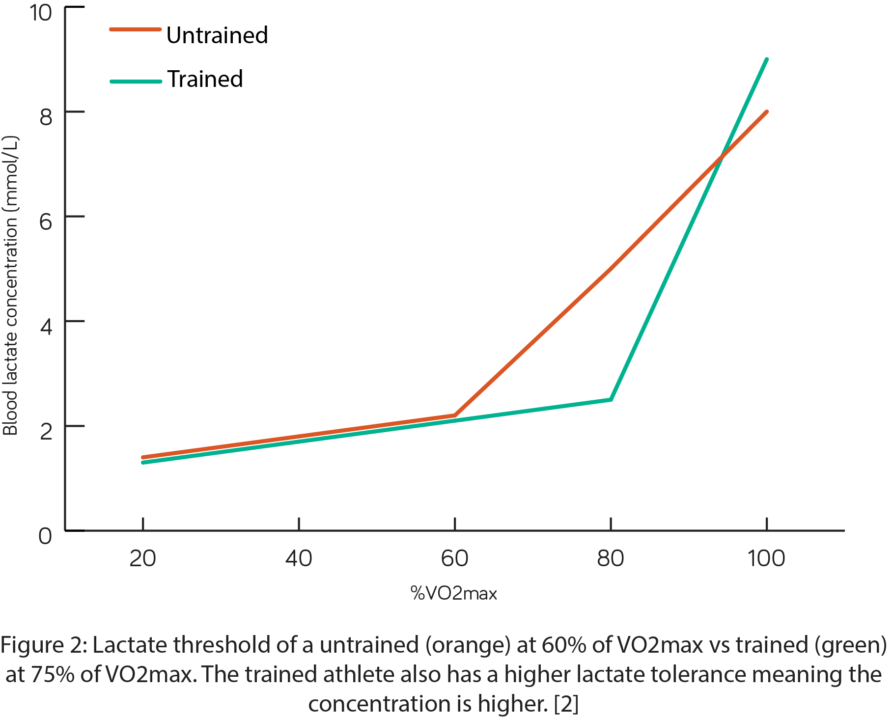 The lactate threshold StepUp Air